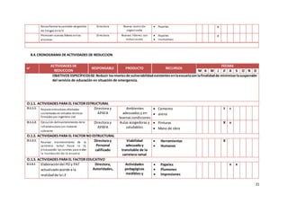 21
Reconformar la comisión de gestión
de riesgos enla IE
Directora Nueva comisión
organizada
 Papeles x
Promover nuevos líderes enlos
alumnos
Directora Nuevos líderes con
entusiasmo
 Papeles
 instructivos
x
8.4.CRONOGRAMA DE ACTIVIDADES DE REDUCCION
N°
ACTIVIDADES DE
REDUCCION
RESPONSABLE PRODUCTO RECURSOS
FECHAS
M A M J Jl A S O N D
OBJETIVOS ESPECÍFICOS02: Reducir losnivelesde vulnerabilidadexistentesenlaescuelaconlafinalidadde minimizarlasuspensión
del servicio de educación en situación de emergencia.
O.1.1. ACTIVIDADES PARA EL FACTOR ESTRUCTURAL
O.1.1.1. Reparar estructuras afectadas
sustentadas en estudios técnicos
firmados por ingeniero civil
Directora y
APAFA
Ambientes
adecuados y en
buenas condiciones
 Cemento
 arena
X x
O.1.1.2. Ejecución delmantenimiento de la
infraestructura con material
sobrante
Directora y
APAFA
Aulas acogedoras y
saludables
 Pinturas
 Mano de obra
X x
O.1.2. ACTIVIDADES PARA EL FACTOR NO ESTRUCTURAL
O.1.2.1.
Realizar mantenimiento de la
carretera ramal hacia la IE,
encausando las cunetas para evitar
la inundación de la escuela
Directora y
Personal
calificado
Viabilidad
adecuada y
transitable de la
carretera ramal
 Herramientas
 Humanos
X
O.1.3. ACTIVIDADES PARA EL FACTOR EDUCATIVO
0.1.3.1 Elaboracióndel PEIy PAT
actualizadoacorde a la
realidadde laI.E
Directora,
Autoridades,
Actividades
pedagógicas
medibles y
 Papeles
 Plumones
 Impresiones
x x
 