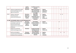 22
Apafa y
Alumnos
fructíferos para los
alumnos
0.1.3.2 RealizarlaCapacitaciónsobre
Gestiónde Riesgos paralos
AgentesEducativos
Directora AgentesEducativos
con conocimiento
cabal sobe gestión
de riesgos
 Papeles
 Diapositiva
 plumones
x
0.1.3.3 Elaborar materiales
educativosparala
prevenciónde desastres
Directora,
alumnos y
padres de
familia
Materiales
educativos
elaborados para la
prevención de
desastres
 Papeles
 Plumones
 Cajas
 Gomas,etc.
x x
O.1.4k2. ACTIVIDADES PARA EL FACTOR ORGANIZATIVO
Realizarunareuniónconlas
autoridades,padresde
familiayalumnospara
organizarnosena prevención
de destres
Directora,
Autoridades,
Apafa y
Alumnos
Autoridades,
padres de familia y
alumnos bien
organizados
 Papeles
 Pizarra, etc.
x
Organizarel comité de
Gestiónde Riesgosde laIE
Directora Comité de Gestión
de Riegos de la IE
bien organizado
 Papeles
 Pizarra, etc.
x
Realizaractividadesy
reunionesparalaformación
de líderesentre estudiantes
Directora
Autoridades
Alumnos lideres
con capacidad de
decisión
 Papeles
 Pizarra
 manuales
x x
 