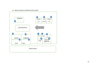 32
01. MAPA DE RIESGO EXTERNO DE EVACUACIÓN
02.
03.
04.
05.
06.
07.
08.
09.
10.
11.
12.
13.
14.
15.
AULA AULA SALA DE COMPUTO
SALIDA
ZONA SEGURA
ALMACEN
SS.HH.
NIÑOS
SS.HH
ESPECIAL
LOZA DEPORTIVA
COCINA COMEDOR
SECRETARIA
DIRECCION
SS.
HH
AULA AULA
DEPOSI
TO
SALA DE
COMPUTO
SS.HH.
NIÑAS
 