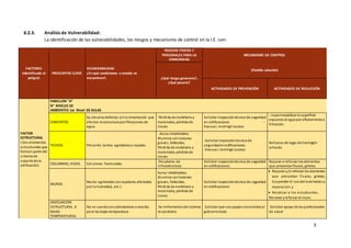 9
6.2.3. Análisis de Vulnerabilidad:
La identificación de las vulnerabilidades, los riesgos y mecanismo de control en la I.E. son:
FACTORES
(Identificado el
peligro)
PREGUNTAS CLAVE
VULNERABILIDAD
¿En qué condiciones o estado se
encuentran?,
RIESGOS FÍSICOS Y
PERSONALES PARA LA
COMUNIDAD
MECANISMO DE CONTROL
¿Qué riesgo generaría?,
¿Qué pasaría?
(Posible solución)
ACTIVIDADES DE PREVENCIÓN ACTIVIDADES DE REDUCCIÓN
FACTOR
ESTRUCTURAL
( Son elementos
estructurales que
forman parte del
sistema de
soporte de la
edificación)
PABELLON "A”
N° NIVELES 02
AMBIENTES 1er Nivel: 03 AULAS
CIMIENTOS
Se observa defectos enla cimentación que
afectan la estructura por filtraciones de
agua.
Pérdida de mobiliarioy
materiales, pérdida de
clases
Solicitar inspeccióntécnica de seguridad
en edificaciones -
Evacuar, restringir acceso
- impermeabilizar la superficie
expuesta al agua por afloramientoo
filtración.
TECHOS Presenta techos agrietadaso rajadas.
-Aulas inhabitables. -
Alumnos conlesiones
graves, fallecidas. -
Pérdida de mobiliario y
materiales, pérdida de
clases
-Solicitar inspeccióntécnica de
seguridadenedificaciones
-Evacuar, restringir acceso.
Refuerzo de vigas de hormigón
armado
COLUMNAS, VIGAS. Columnas fracturadas
Desplome de
infraestructura
Solicitar inspeccióntécnica de seguridad
en edificaciones.
Reparar o reforzar los elementos
que presentanfisuras, grietas.
MUROS
Muros agrietados conrajaduras afectados
por la humedad, .etc.)
Aulas inhabitables. -
Alumnos conlesiones
graves, fallecidas. -
Pérdida de mobiliario y
materiales, pérdida de
clases
Solicitar inspeccióntécnica de seguridad
en edificaciones
 Reparar y/o reforzar los elementos
que presentan fisuras, grietas,
Suspender el usodel aula hasta su
reparación y
 Reubicar a los estudiantes.
Resanar yreforzar el muro.
ADECUACION
ESTRUCTURAL A
BAJAS
TEMPERATURAS.
No se cuenta concalentadores o estufas
para las bajas temperatura
Se enfermaríandel sistema
respiratorio
Solicitar que nos apoyenconestufasal
gobiernolocal.
Solicitar apoyo de los profesionales
de salud
 