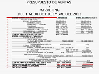 PRESUPUESTO DE VENTAS
                           Y
                      MARKETING
          DEL 1 AL 30 DE DICIEMBRE DEL 2012
   GASTOS GENERALES Y ADMINISTRATIVO                       REALIZADO             ENERO 2012 PROYECTADO
             GASTOS DE SALARIOS:
               GERENTE DE MARKETING                      RD$60,000.00                 RD$65,000.00
                   GERENTE DE VENTAS                     RD$50,000.00                 RD$50,000.00
                   SUPERVISORES DE VENTAS                RD$ 35,000.00                RD$35,000.00
                   VENDEDORES                            RD$ 15,000.00                RD$15,000.00
                     GASTOS COMISIONES                   RD$ 100,000.00               RD$100,000.00
                   PROMOTORAS (4 X 7,000.00)             D$ 28,000.00                 RD$ 42,000.00
               MERCADERISTAS (4 X 10,000.00)             RD$ 40,000.00                RD$ 60,000.00
               PROOTORAS TEMPORALES (1)                  RD$    7,000.00              RD$ 14,000.00
   TOTAL DE GASTOS GENERALES Y ADM.                      RD$328,000.00
   GASTOS DE PROMOCION Y PUBLICIDAD
               GASTOS DE PUBLICIDAD
                   COMERCIAL DE RADIO 1 MES
                   PROGRAMA DIVERTIDO CON JOCHY                  RD$100,000.00        RD$100,0000.00
                   COMERCIAL DE TV.
                        PROGRAMA CHÉVERE NIGHTS               RD$ 300,000.00               0.00
               GASTOS DE PROMOCION
                    GORRAS Y T-SHIRTS PROMOCIONALES             RD$ 50,000.00               0.00
                   500 LAPICEROS Y 300 AGENDAS           2012         RD$ 40,000.00         0.00
                    4 BANDEROLAS                                      RD$ 10,000.00    RD$5,000.00
                    4 AFICHES DE PROMOCION INTERNA             RD$ 15,000.00           RD$10,000.00
                GASTOS DE PRODUCTOS:
                                4 UDS DE PRODUCTOS EN REGALO RD$ 25,000.00             RD$10,0000.00
                                     CLIENTES ESPECIALES
                       100 UDS DE MUESTRAS DE PRODUCTOS
                        A UN PRECIO DE RD$ 150 PESOS C/U    RD$ 15,000.00                    0.00
   TOTAL DE GASTOS DE PROMOCION Y PUBLICIDAD              RD$ 555,000.00                XXXXXXXXXX
   TOTAL GENERAL DE GASTOS DE MARKETING                   RD$ 883,000.00                XXXXXXXXXX
   UTILIDADES ANTES DEL IMPUESTO                          RD$ 5,000.000.00             XXXXXXXXXX
   UTILIDADES NETAS                                       RD$ 4,117,000.00             XXXXXXXXXX
 