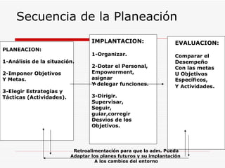 Secuencia de la Planeación
                                  IMPLANTACION:                    EVALUACION:
PLANEACION:
                                  1-Organizar.                     Comparar el
1-Análisis de la situación.                                        Desempeño
                                  2-Dotar el Personal,             Con las metas
2-Imponer Objetivos               Empowerment,                     U Objetivos
Y Metas.                          asignar                          Específicos,
                                  Y delegar funciones.             Y Actividades.
3-Elegir Estrategias y
Tácticas (Actividades).           3-Dirigir.
                                  Supervisar,
                                  Seguir,
                                  guiar,corregir
                                  Desvios de los
                                  Objetivos.



                           Retroalimentación para que la adm. Pueda
                          Adaptar los planes futuros y su implantación
                                   A los cambios del entorno
 