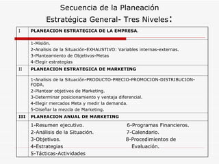 Secuencia de la Planeación
             Estratégica General- Tres Niveles:
I     PLANEACION ESTRATEGICA DE LA EMPRESA.

      1-Misión.
      2-Analisis de la Situación-EXHAUSTIVO: Variables internas-externas.
      3-Planteamiento de Objetivos-Metas
      4-Elegir estrategias
II    PLANEACION ESTRATEGICA DE MARKETING

      1-Analisis de la Situación-PRODUCTO-PRECIO-PROMOCION-DISTRIBUCION-
      FODA.
      2-Plantear objetivos de Marketing.
      3-Determinar posicionamiento y ventaja diferencial.
      4-Elegir mercados Meta y medir la demanda.
      5-Diseñar la mezcla de Marketing.
III   PLANEACION ANUAL DE MARKETING

      1-Resumen ejecutivo.                      6-Programas Financieros.
      2-Análisis de la Situación.               7-Calendario.
      3-Objetivos.                              8-Procedimientos de
      4-Estrategias                               Evaluación.
      5-Tácticas-Actividades
 