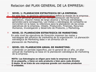 Relacion del PLAN GENERAL DE LA EMPRESA:

   NIVEL 1: PLANEACION ESTRATEGICA DE LA EMPRESA:
   En esta fase, la gerencia administrativa define la misión de la empresa
    (Todo el personal gerencial con retroalimentación del Personal
    operativo), impone metas de largo alcance y formula estrategias
    generales para conseguirlas. Las metas y estrategias de compañía se
    convierten en la base, la referencia para la planeación de las areas
    operativas de la empresa, (Depto. Producción, Finanzas, Recursos
    Humanos, Investigación y desarrollo de Producto, y Marketing.

    NIVEL II: PLANEACION ESTRATEGICA DE MARKETING:
    En este nivel los ejecutivos de Dirección imponen las metas y
     estrategias del esfuerzo de marketing de la organización. La planeación
     estratégica de Marketing debe ir en armonía con la
    planeación de Marketing.

   NIVEL III: PLANEACION ANUAL DE MARKETING:
    Cubriendo un período específico, por lo general de un año, un plan
    annual de marketing se basa en la planeación estratégica de marketing
    de la empresa.

    NOTA: Las Estrategias se eligen para toda la empresa si tiene
    Si es pequeña, y tiene un solo producto o bien para cada división
    O depto. Si se trata de una empresa grande con muchos productos
    O unidades.
 
