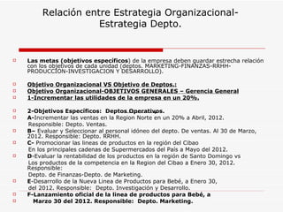 Relación entre Estrategia Organizacional-
                     Estrategia Depto.


   Las metas (objetivos específicos) de la empresa deben guardar estrecha relación
    con los objetivos de cada unidad (deptos. MARKETING-FINANZAS-RRHH-
    PRODUCCION-INVESTIGACION Y DESARROLLO).

   Objetivo Organizacional VS Objetivo de Deptos.:
   Objetivo Organizacional-OBJETIVOS GENERALES – Gerencia General
   1-Incrementar las utilidades de la empresa en un 20%.

   2-Objetivos Específicos: Deptos Operativos.
   A-Incrementar las ventas en la Region Norte en un 20% a Abril, 2012.
    Responsible: Depto. Ventas.
   B– Evaluar y Seleccionar al personal idóneo del depto. De ventas. Al 30 de Marzo,
    2012. Responsible: Depto. RRHH.
   C- Promocionar las lineas de productos en la región del Cibao
    En los principales cadenas de Supermercados del País a Mayo del 2012.
   D-Evaluar la rentabilidad de los productos en la región de Santo Domingo vs
    Los productos de la competencia en la Region del Cibao a Enero 30, 2012.
    Responsible:
    Depto. de Finanzas-Depto. de Marketing.
   E-Desarrollo de la Nueva Linea de Productos para Bebé, a Enero 30,
    del 2012. Responsible: Depto. Investigación y Desarrollo.
   F-Lanzamiento oficial de la linea de productos para Bebé, a
     Marzo 30 del 2012. Responsible: Depto. Marketing.
 
