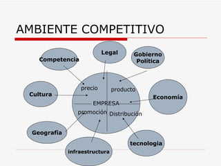 AMBIENTE COMPETITIVO
                           Legal       Gobierno
    Competencia                         Política



                  precio        producto
 Cultura
                                             Economía
                       EMPRESA
                 promoción Distribución


  Geografía
                                      tecnologia
              infraestructura
 