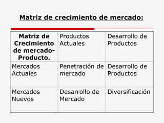 Matriz de crecimiento de mercado:

  Matriz de    Productos       Desarrollo de
 Crecimiento   Actuales        Productos
de mercado-
  Producto.
Mercados       Penetración de Desarrollo de
Actuales       mercado        Productos


Mercados       Desarrollo de   Diversificación
Nuevos         Mercado
 