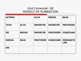 Grid Comercial: GE
           MODELO DE PLANEACION

ACTRAC           ALTA       MEDIA      BAJA


TIVO     ALTA    INVERTIR   INVERTIR   PROTEGER


DE       MEDIA   INVERTIR   PROTEGER COSECHAR


MERCA    BAJA    PROTEGER COSECHAR DESMANTE
                                   LAR

DO
 