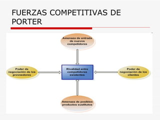 FUERZAS COMPETITIVAS DE
PORTER
 