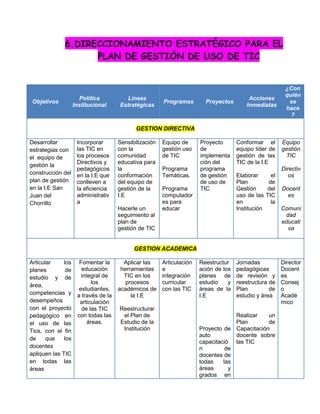 6.DIRECCIONAMIENTO ESTRATÉGICO PARA EL
                    PLAN DE GESTIÓN DE USO DE TIC


                                                                                                         ¿Con
                                                                                                         quién
                      Política          Líneas                                            Acciones
 Objetivos                                              Programas        Proyectos                        se
                    Institucional     Estratégicas                                       Inmediatas
                                                                                                         hace
                                                                                                           ?

                                             GESTION DIRECTIVA

Desarrollar          Incorporar       Sensibilización   Equipo de      Proyecto       Conformar el      Equipo
estrategias con      las TIC en       con la            gestión uso    de             equipo líder de   gestión
el equipo de         los procesos     comunidad         de TIC         implementa     gestión de las     TIC
                     Directivos y     educativa para                   ción del       TIC de la I.E
gestión la
                     pedagógicos      la                Programa       programa                       Directiv
construcción del     en la I.E que    conformación      Temáticas.     de gestión     Elaborar     el    os
plan de gestión      conlleven a      del equipo de                    de uso de      Plan        de
en la I.E San        la eficiencia    gestión de la     Programa       TIC            Gestión     del Docent
Juan del             administrativ    I.E               computador                    uso de las TIC     es
Chorrillo            a                                  es para                       en           la
                                      Hacerle un        educar                        Institución     Comuni
                                      seguimiento al                                                    dad
                                      plan de                                                         educati
                                      gestión de TIC                                                     va


                                            GESTION ACADEMICA

Articular     los     Fomentar la       Aplicar las     Articulación   Reestructur    Jornadas          Director
planes         de      educación       herramientas     e              ación de los   pedagógicas       Docent
estudio y de           integral de      TIC en los      integración    planes de      de revisión y     es
                            los          procesos       curricular     estudio    y   reestructura de   Consej
área,
                      estudiantes,    académicos de     con las TIC    áreas de la    Plan         de   o
competencias y       a través de la        la I.E                      I.E            estudio y área    Acadé
desempeños            articulación                                                                      mico
con el proyecto        de las TIC     Reestructurar
pedagógico en        con todas las     el Plan de                                   Realizar   un
el uso de las             áreas.      Estudio de la                                 Plan       de
Tics, con el fin                       Institución                     Proyecto de Capacitación
                                                                       auto         docente sobre
de     que    los
                                                                       capacitació las TIC
docentes                                                               n         de
apliquen las TIC                                                       docentes de
en todas las                                                           todas    las
áreas                                                                  áreas      y
                                                                       grados en
 