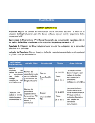 PLAN DE ACCION



                                       GESTION COMUNITARIA

Propósito: Mejorar los canales de comunicación con la comunidad educativa a través de la
utilización de Blog Institucional , con el fin de que se lleve a cabo un control y seguimiento de los
procesos de la I.E

Oportunidad de Mejoramiento No 1: Mejorar los canales de comunicación y participación de
los padres de familia y estudiantes en los procesos, proyectos y planes de la I.E

Resultado 1: Utilización del Blog institucional para fomentar la participación de la comunidad
educativa en la Institución

Indicador del Resultado: Número de padres de familia y estudiantes capacitados en el manejo del
blog institucional y sus comentarios



 Actividades /
                       Indicador Clave        Responsable       Tiempo           Observaciones
Sub-Actividades

Realizar
reuniones       con                                                          Las capacitaciones
padres de familia      Número de                             18 -2- 2013
                                            Director                         deben realizarse con
y      estudiantes     capacitaciones de
                                                                             padres de familia y
para darles a          padres de familia    Grupo Gestión      hasta
conocer            y                                                         estudiantes para
                       y estudiantes del    TCI
capacitarlos del                                             28-8- 2013      fomentar la
                       Blog Institucional
blog institucional                                                           participación en el Blog


                                                                             Las capacitaciones
                       Número de
                                                                             deben realizarse en
                       jornadas de                           18 -2- 2013
Capacitar a los                             Director                         todas las herramientas
                       capacitación de
padres de familia                                                            TIC que cuenta la
                       herramientas TIC     Grupo Gestión      hasta
y estudiantes en                                                             Institución Educativa
                       con padres de        TCI
herramientas TIC                                             28-8- 2013      para mejorar los
                       familia y
                                                                             canales de
                       estudiantes
                                                                             comunicación
 
