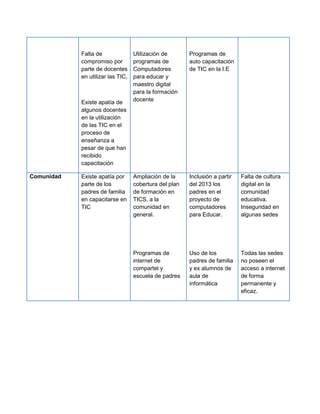 Falta de               Utilización de       Programas de
            compromiso por         programas de         auto capacitación
            parte de docentes      Computadores         de TIC en la I.E
            en utilizar las TIC,   para educar y
                                   maestro digital
                                   para la formación
            Existe apatía de       docente
            algunos docentes
            en la utilización
            de las TIC en el
            proceso de
            enseñanza a
            pesar de que han
            recibido
            capacitación

Comunidad   Existe apatía por      Ampliación de la     Inclusión a partir   Falta de cultura
            parte de los           cobertura del plan   del 2013 los         digital en la
            padres de familia      de formación en      padres en el         comunidad
            en capacitarse en      TICS, a la           proyecto de          educativa.
            TIC                    comunidad en         computadores         Inseguridad en
                                   general.             para Educar.         algunas sedes




                                   Programas de         Uso de los           Todas las sedes
                                   internet de          padres de familia    no poseen el
                                   compartel y          y ex alumnos de      acceso a internet
                                   escuela de padres    aula de              de forma
                                                        informática          permanente y
                                                                             eficaz.
 