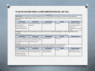PLAN DE ACCION PARA LA IMPLEMENTACION DE LAS TICs
                                                              PLAN DE ACCION

PROPOSITO 1: Conformar un equipo de gestión de las TICs para liderar los procesos en cada una de las gestiones.
Oportunidad de mejoramiento: Mejorar el manejo de la información y la comunicación entre los miembros de la comunidad
educativa.
       ACTIVIDADES                  INDICADOR                RESPONSABLE               TIEMPO              OBSERVACIONES
Consolidar un equipo de      Presentación del equipo   Directivos docentes     Dos horas.             Los miembros se eligen
gestión idóneo y             de gestión.                                                              por voluntad propia y de
comprometido con las                                                                                  acuerdo a sus
políticas institucionales.                                                                            competencias en el uso de
                                                                                                      las TICs.
Propósito 2: Capacitar a los docentes en el uso de las TICs en su quehacer pedagógico y hacerle seguimiento a este
propósito.
Oportunidad de mejoramiento: Hacer más agradable y significativo el proceso de enseñanza-aprendizaje.
       ACTIVIDADES                INDICADOR            RESPONSABLE                  TIEMPO                 OBSERVACIONES
Organizar un equipo líder Docentes capacitados en Equipo de gestión.        Dos meses.
para capacitar a docentes el uso de las TICs, un 90%
con deficiencias en el uso a febrero de 2.013
de las TICs.
Propósito 3: Reestructurar el currículo y aprovechar para que se evidencie el uso de las TICs.
Oportunidad de mejoramiento: Evidenciar un currículo potencializado con el uso las TICs
       ACTIVIDADES                  INDICADOR              RESPONSABLE             TIEMPO                  OBSERVACIONES
Con las jefaturas de áreas A fines de enero tener el Equipo de gestión.    Un mes.                    Este trabajo se inició
orientar una labor hacia la currículo reestructurado. Consejo Académico.                              desde el mes de octubre.
reestructuración del
currículo institucional.
 