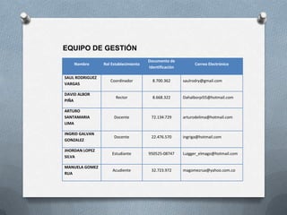 EQUIPO DE GESTIÓN
                                       Documento de
    Nombre       Rol Establecimiento                         Correo Electrónico
                                       Identificación

SAUL RODRIGUEZ
                    Coordinador          8.700.362      saulrodry@gmail.com
VARGAS

DAVID ALBOR
                       Rector            8.668.322      Dahalborpi55@hotmail.com
PIÑA

ARTURO
SANTAMARIA            Docente           72.134.729      arturodelima@hotmail.com
LIMA

INGRID GALVAN
                      Docente           22.476.570      ingriga@hotmail.com
GONZALEZ

JHORDAN LOPEZ
                     Estudiante        950525-08747     Luigger_elmago@hotmail.com
SILVA

MANUELA GOMEZ
                     Acudiente          32.723.972      magomezrua@yahoo.com.co
RUA
 