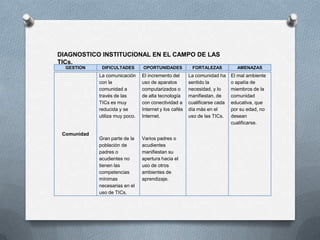 DIAGNOSTICO INSTITUCIONAL EN EL CAMPO DE LAS
TICs.
  GESTION     DIFICULTADES       OPORTUNIDADES           FORTALEZAS           AMENAZAS
             La comunicación     El incremento del      La comunidad ha     El mal ambiente
             con la              uso de aparatos        sentido la          o apatía de
             comunidad a         computarizados o       necesidad, y lo     miembros de la
             través de las       de alta tecnología     manifiestan, de     comunidad
             TICs es muy         con conectividad a     cualificarse cada   educativa, que
             reducida y se       Internet y los cafés   día más en el       por su edad, no
             utiliza muy poco.   Internet.              uso de las TICs.    desean
                                                                            cualificarse.

 Comunidad
             Gran parte de la    Varios padres o
             población de        acudientes
             padres o            manifiestan su
             acudientes no       apertura hacia el
             tienen las          uso de otros
             competencias        ambientes de
             mínimas             aprendizaje.
             necesarias en el
             uso de TICs.
 