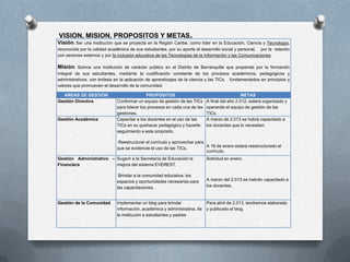 VISION, MISION, PROPOSITOS Y METAS.
Visión: Ser una Institución que se proyecta en la Región Caribe, como líder en la Educación, Ciencia y Tecnología,
reconocida por la calidad académica de sus estudiantes, por su aporte al desarrollo social y personal, por la relación
con sectores externos y por la inclusión educativa de las Tecnologías de la Información y las Comunicaciones.

Misión: Somos una Institución de carácter público en el Distrito de Barranquilla que propende por la formación
integral de sus estudiantes, mediante la cualificación constante de los procesos académicos, pedagógicos y
administrativos, con énfasis en la aplicación de aprendizajes de la ciencia y las TICs, fundamentados en principios y
valores que promueven el desarrollo de la comunidad.

  AREAS DE GESTION                            PROPÓSITOS                                        METAS
Gestión Directiva             Conformar un equipo de gestión de las TICs     A final del año 2.012, estará organizado y
                              para liderar los procesos en cada una de las   operando el equipo de gestión de las
                              gestiones.                                     TICs.
Gestión Académica             Capacitar a los docentes en el uso de las      A marzo de 2.013 se habrá capacitado a
                              TICs en su quehacer pedagógico y hacerle       los docentes que lo necesiten.
                              seguimiento a este propósito.

                              Reestructurar el currículo y aprovechar para
                                                                           A 18 de enero estará reestructurado el
                              que se evidencie el uso de las TICs.
                                                                           currículo.
Gestión Administrativo – Sugerir a la Secretaría de Educación la             Solicitud en enero.
Financiera               mejora del sistema EVEREST.

                               Brindar a la comunidad educativa, los
                              espacios y oportunidades necesarias para       A marzo del 2.013 se habrán capacitado a
                              las capacitaciones.                            los docentes.


Gestión de la Comunidad       Implementar un blog para brindar               Para abril de 2.013, tendremos elaborado
                              información, académica y administrativa, de    y publicado el blog.
                              la institución a estudiantes y padres
 