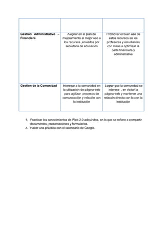 Gestión Administrativo –          Asignar en el plan de       Promover el buen uso de
Financiera                    mejoramiento el mejor uso a       estos recursos en los
                               los recursos ,enviados por     profesores y estudiantes
                                 secretaria de educación      con miras a optimizar la
                                                                  parte financiera y
                                                                    administrativa




Gestión de la Comunidad       Interesar a la comunidad en     Lograr que la comunidad se
                              la utilización de página web       interese , en visitar la
                               para agilizar procesos de     página web y mantener una
                              comunicación y relación con    relación directa con la con la
                                        la institución                 institución




   1. Practicar los conocimientos de Web 2.0 adquiridos, en lo que se refiere a compartir
      documentos, presentaciones y formularios.
   2. Hacer una práctica con el calendario de Google.
 