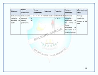 Política               Líneas                                          Acciones              ¿Con quién se
Objetivos                                               Programas          Proyectos
                  institucional          estratégicas                                    inmediatas            hace?

Institucionales   Institucionales                       servicio social.   estudiantes de comunidad            Consejo
mediante     la elevando            el                                     10º y 11º.    educativa,            Académico
aplicación de sentido               de                                                   enfatizando     en
                                                                                                               Equipo de los
las Tic.          pertenencia.                                                           los   padres    de
                                                                                                               PPP
                                                                                         familia.
                                                                                         Publicación     de
                                                                                         los eventos en el
                                                                                         blog Institucional.




                                                                                                                           12
 