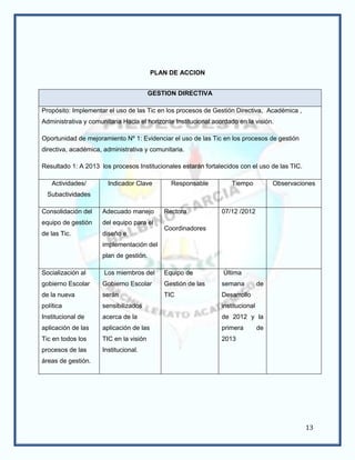 PLAN DE ACCION


                                        GESTION DIRECTIVA

Propósito: Implementar el uso de las Tic en los procesos de Gestión Directiva, Académica ,
Administrativa y comunitaria Hacia el horizonte Institucional acordado en la visión.

Oportunidad de mejoramiento Nº 1: Evidenciar el uso de las Tic en los procesos de gestión
directiva, académica, administrativa y comunitaria.

Resultado 1: A 2013 los procesos Institucionales estarán fortalecidos con el uso de las TIC.

   Actividades/        Indicador Clave        Responsable           Tiempo            Observaciones
  Subactividades

Consolidación del    Adecuado manejo        Rectora              07/12 /2012
equipo de gestión    del equipo para el
                                            Coordinadores
de las Tic.          diseño e
                     implementación del
                     plan de gestión.

Socialización al      Los miembros del      Equipo de            Última
gobierno Escolar     Gobierno Escolar       Gestión de las       semana          de
de la nueva          serán                  TIC                  Desarrollo
política             sensibilizados                              institucional
Institucional de     acerca de la                                de 2012 y la
aplicación de las    aplicación de las                           primera         de
Tic en todos los     TIC en la visión                            2013
procesos de las      Institucional.
áreas de gestión.




                                                                                                13
 