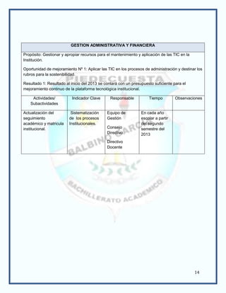 GESTION ADMINISTRATIVA Y FINANCIERA

Propósito: Gestionar y apropiar recursos para el mantenimiento y aplicación de las TIC en la
Institución.

Oportunidad de mejoramiento Nº 1: Aplicar las TIC en los procesos de administración y destinar los
rubros para la sostenibilidad.

Resultado 1: Resultado al inicio del 2013 se contará con un presupuesto suficiente para el
mejoramiento continuo de la plataforma tecnológica institucional.

     Actividades/          Indicador Clave      Responsable          Tiempo         Observaciones
    Subactividades

Actualización del         Sistematización     Equipo de          En cada año
seguimiento              de los procesos      Gestión            escolar a partir
académico y matricula    Institucionales.                        del segundo
institucional.                                Consejo            semestre del
                                              Directivo          2013
                                              Directivo
                                              Docente




                                                                                               14
 