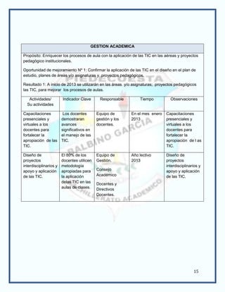 GESTION ACADEMICA

Propósito: Enriquecer los procesos de aula con la aplicación de las TIC en las aéreas y proyectos
pedagógico institucionales.

Oportunidad de mejoramiento Nº 1: Confirmar la aplicación de las TIC en el diseño en el plan de
estudio, planes de áreas y/o asignaturas y proyectos pedagógicos.

Resultado 1: A inicio de 2013 se utilizarán en las áreas y/o asignaturas; proyectos pedagógicos
las TIC, para mejorar los procesos de aulas.

   Actividades/         Indicador Clave       Responsable       Tiempo           Observaciones
  Su actividades

Capacitaciones           Los docentes       Equipo de       En el mes enero    Capacitaciones
presenciales y          demostraran         gestión y los   2013               presenciales y
virtuales a los         avances             docentes.                          virtuales a los
docentes para           significativos en                                      docentes para
fortalecer la           el manejo de las                                       fortalecer la
apropiación de las      TIC.                                                   apropiación de l as
TIC.                                                                           TIC.

Diseño de               El 80% de los       Equipo de       Año lectivo        Diseño de
proyectos               docentes utilicen   Gestión.        2013               proyectos
interdisciplinarios y   metodología                                            interdisciplinarios y
apoyo y aplicación      apropiadas para     Consejo                            apoyo y aplicación
de las TIC.             la aplicación       Académico                          de las TIC.
                        delas TIC en las    Docentes y
                        aulas de clases.    Directivos
                                            Docentes.




                                                                                               15
 