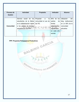 Proceso de              Actividad                 Propósito       Indicador          Alcance
 Gestión

             Servicio    social     de   los Proyectar   a    la 80% de los Utilización           del
             estudiantes de la Media comunidad el uso de padres             de blog institucional
             en la alfabetización digital las TIC                familia         en un 90% de la
Comunidad    a los padres de familias                            alfabetizados   comunidad
             apoyados por los PPP                                digitalmente    educativa
                                                                 en cada año
                                                                 escolar




   PPP: Proyectos Pedagógicos Productivos




                                                                                             17
 