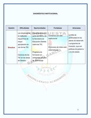 DIAGNÓSTICO INSTITUCIONAL




Gestión       Dificultades       Oportunidades               Fortalezas               Amenazas


            Los directivos de   Capacitaciones por
                                                      Contamos con web           La falta de
            la institución      parte del MEN y de
                                                      institucional              continuidad en los
            requerimos de       la Secretaria de
                                                                                 planes de desarrollo
            mayor               Educación Distrital
                                                                                 o programas de
            apropiación en      sobre las TIC.
                                                                                 inversión, que son
Directiva   uso de las TIC.                           El proceso de notas esta
                                                                                 políticas de gobierno
                                                      sistematizado.
                                Programa de                                      y no de estado.
            Carencia de las     formación en          .

            TIC en las áreas    ambientes virtuales
            de Gestión.         de aprendizaje




                                                                                               3
 