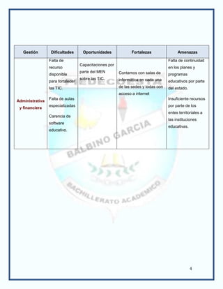 Gestión        Dificultades      Oportunidades              Fortalezas               Amenazas

                 Falta de                                                          Falta de continuidad
                                   Capacitaciones por
                 recurso                                                           en los planes y
                                   parte del MEN        Contamos con salas de
                 disponible                                                        programas
                                   sobre las TIC.       informática en cada una
                 para fortalecer                                                   educativos por parte
                 las TIC.                               de las sedes y todas con   del estado.
                                                        acceso a internet
                 Falta de aulas                                                    Insuficiente recursos
Administrativa
                 especializadas                                                    por parte de los
 y financiera
                                                                                   entes territoriales a
                 Carencia de
                                                                                   las instituciones
                 software
                                                                                   educativas.
                 educativo.




                                                                                                 4
 