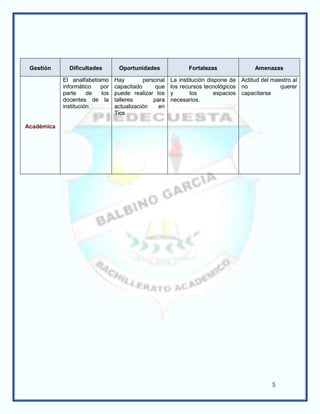 Gestión      Dificultades       Oportunidades              Fortalezas                Amenazas

            El analfabetismo    Hay        personal   La institución dispone de Actitud del maestro al
            informático   por   capacitado      que   los recursos tecnológicos no             querer
            parte     de  los   puede realizar los    y       los       espacios capacitarse
            docentes de la      talleres       para   necesarios.
            institución.        actualización    en
                                Tics

Académica




                                                                                            5
 
