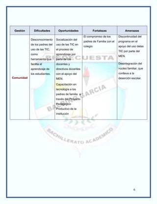 Gestión       Dificultades       Oportunidades                 Fortalezas            Amenazas

                                                      El compromiso de los       Discontinuidad del
            Desconocimiento     Socialización del
                                                      padres de Familia con el   programa en el
            de los padres del   uso de las TIC en
                                                      colegio                    apoyo del uso delas
            uso de las TIC,     el proceso de
                                                                                 TIC por parte del
            como                aprendizaje por
                                                                                 MEN.
            herramienta que     parte de los
            facilita el         docentes y                                       Desintegración del
            aprendizaje de      directivos docentes                              núcleo familiar, que
            los estudiantes.    con el apoyo del                                 conlleva a la
Comunidad                       MEN.                                             deserción escolar.

                                Capacitación en
                                tecnología a los
                                padres de familia a
                                través del Proyecto
                                Pedagógico
                                Productivo de la
                                institución




                                                                                             6
 