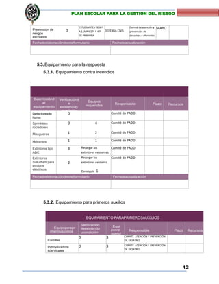 12
PLAN ESCOLAR PARA LA GESTION DEL RIESGO
Prevencion de
riesgos
escolares
0
ESTUDIANTES DE 6tº
A 11Mº Y 5Tº Y 4Tº
DE PRIMARIA
DEFENSA CIVIL
Comité de atención y
prevención de
desastres y oferentes
MAYO
Fechadeelaboracióndeesteformulario Fechadeactualización
5.3.Equipamiento para la respuesta
5.3.1. Equipamiento contra incendios
Descripciónd
el
equipamiento
Verificaciónd
e
existenciay
condición
Equipos
requeridos Responsable Plazo Recursos
Detectoresde
humo
0 Comité de PADD
Sprinkleso
rociadores
0 4 Comité de PADD
Mangueras 1 2 Comité de PADD
Hidrantes 1 1 Comité de PADD
Extintores tipo
ABC
3 Recargar los
extintores existentes.
Comité de PADD
Extintores
Solkaflam para
equipos
eléctricos
2
Recargar los
extintores existents.
Conseguir 6
Comité de PADD
Fechadeelaboracióndeesteformulario Fechadeactualización
5.3.2. Equipamiento para primeros auxilios
EQUIPAMIENTO PARAPRIMEROSAUXILIOS
Equipoparapr
imerosauxilios
Verificación
deexistencia
ucondición
Equi
posre
querid
os
Responsable Plazo Recursos
Camillas
0 3 COMITE ATENCIÓN Y PREVENCIÓN
DE DESATRES
Inmovilizadore
scervicales
0 3 COMITE ATENCIÓN Y PREVENCIÓN
DE DESATRES
 