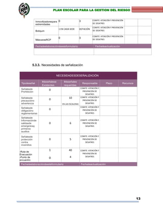 13
PLAN ESCOLAR PARA LA GESTION DEL RIESGO
NECESIDADESDESEÑALIZACIÓN
Tipodeseñal
#deseñalese
Existentes
#deseñales
requeridas
Responsable Plazo Recursos
Señalesde
Prohibición
0
COMITE ATENCIÓN Y
PREVENCIÓN DE
DESATRES
Señalesde
precaucióno
advertencia
0 10
EN LAS ESCALERAS
COMITE ATENCIÓN Y
PREVENCIÓN DE
DESATRES
Señalesde
obligacióno
reglamentarias
0
COMITE ATENCIÓN Y
PREVENCIÓN DE
DESATRES
Señalesde
Informaciónde
salidasde
emergenciay
primeros
auxilios
0 6
COMITE ATENCIÓN Y
PREVENCIÓN DE
DESATRES
Señalesde
protección
contra
incendios
0 5
COMITE ATENCIÓN Y
PREVENCIÓN DE
DESATRES
-Ruta de
Evacuaciòn
-Punto de
encuentro
1
0
40
4
COMITE ATENCIÓN Y
PREVENCIÓN DE
DESATRES
Fechadeelaboracióndeesteformulario Fechadeactualización
Inmovilizadorespara
extremidades
0 3 COMITE ATENCIÓN Y PREVENCIÓN
DE DESATRES
Botiquín
1 EN CADA SEDE DOTACIÓN
COMITE ATENCIÓN Y PREVENCIÓN
DE DESATRES
MáscarasRCP
0 3
COMITE ATENCIÓN Y PREVENCIÓN
DE DESATRES
Fechadeelaboracióndeesteformulario Fechadeactualización
5.3.3. Necesidades de señalización
 