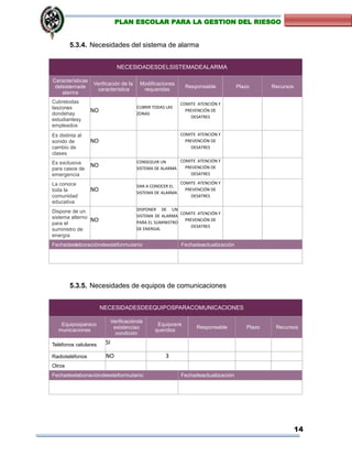 14
PLAN ESCOLAR PARA LA GESTION DEL RIESGO
5.3.4. Necesidades del sistema de alarma
NECESIDADESDELSISTEMADEALARMA
Características
delsistemade
alarma
Verificación de la
característica
Modificaciones
requeridas
Responsable Plazo Recursos
Cubretodas
laszonas
dondehay
estudiantesy
empleados
NO
CUBRIR TODAS LAS
ZONAS
COMITE ATENCIÓN Y
PREVENCIÓN DE
DESATRES
Es distinta al
sonido de
cambio de
clases
NO
COMITE ATENCIÓN Y
PREVENCIÓN DE
DESATRES
Es exclusiva
para casos de
emergencia
NO
CONSEGUIR UN
SISTEMA DE ALARMA
COMITE ATENCIÓN Y
PREVENCIÓN DE
DESATRES
La conoce
toda la
comunidad
educativa
NO
DAR A CONOCER EL
SISTEMA DE ALARMA
COMITE ATENCIÓN Y
PREVENCIÓN DE
DESATRES
Dispone de un
sistema alterno
para el
suministro de
energía
NO
DISPONER DE UN
SISTEMA DE ALARMA
PARA EL SUMINISTRO
DE ENERGIA.
COMITE ATENCIÓN Y
PREVENCIÓN DE
DESATRES
Fechadeelaboracióndeesteformulario Fechadeactualización
5.3.5. Necesidades de equipos de comunicaciones
NECESIDADESDEEQUIPOSPARACOMUNICACIONES
Equiposparaco
municaciones
Verificaciónde
existenciao
condición
Equiposre
queridos
Responsable Plazo Recursos
Teléfonos celulares SI
Radioteléfonos NO 3
Otros
Fechadeelaboracióndeesteformulario Fechadeactualización
 