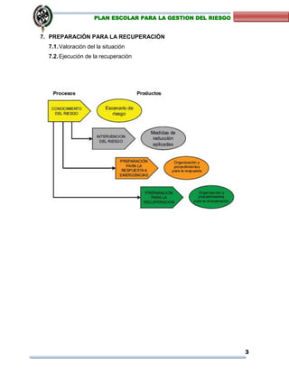 3
PLAN ESCOLAR PARA LA GESTION DEL RIESGO
7. PREPARACIÓN PARA LA RECUPERACIÓN
7.1.Valoración del la situación
7.2.Ejecución de la recuperación
 