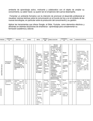 ambiente de aprendizaje activo, motivante y colaborativo con el objeto de ampliar su
                                conocimiento, su saber hacer, su querer ser en el ejercicio del cual se desempeña.

                                 Fomentar un ambiente formativo con la intención de promover el desarrollo profesional al
                                visualizar visiones teóricas sobre la comunicación en el mundo de hoy y en el contexto de las
                                nuevas tecnologías, en particular sobre la producción del conocimiento y su gestión.

                                Aplicar las herramientas que ofrece Google, el Slide, Youtube, como elementos efectivos y
                                eficientes en distintas situaciones de enseñanza - aprendizaje para complementar su
                                formación académica y laboral.




                            COMPONEN                                                           INDICADO                                RESPONSABL
PROCESO                                        OBJETIVOS              AVANCE    METAS                  ACCIONES A EJECUTAR                             PLAZO      EVIDENCIAS DE GESTIÓN
                               TE                                                                 RES                                      ES



                                                                                                              1.      Revisar     la
                                                                                                              concordancia       de
                                                                                                              los planes de clase
                                                                                                              con la estructura
                                                                                                              curricular, el plan
                                                                                                                                                                     Fortalecimiento      del
                                                                                                Porcenta      de estudios y el
                                                                               En                                                        Rector                      trabajo curricular con
                                                                                                je      de    modelo
                                                                               diciembre                                                                             el acompañamiento de
                                                                                                docentes      pedagógico.
                                                                               de 2015 el                                                Coordina                    Sentido       Humano,
                                            Diseñar,                                            impleme       2.      Diseñar     la
                                                                               80%      de                                               dor                         quienes            están
                                            implementar      y                                  ntando        estructura         de
                                                                               los                                                                                   adelantando en un
                                            evaluar Unidades                                    desarroll     planeación         de
                                                                               docentes                                                  Consejo                     trabajo de campo el
                                            de     Aprendizaje    2                             o       de    clases, teniendo en
                                                                               de la I E                                                 Académi      13/0           desarrollo de una
                          Planeación        que       permitan    5                             program       cuenta:       unidad,                          2/12/20
                                                                               Rural Luis                                                co            1/            estrategia
                          de clases         desarrollar    los    %                             as      en    objetivos,                                        15
                                                                               A Duque                                                                2011           metodológica        que
                                            conocimientos,                                      clase a       fundamentación,
        GESTIÓN DE AULA




                                                                               implement                                                 Coordina                    permita        articular
                                            las competencias,                                   través de     datos relevantes,
                                                                               arán                                                      dores de                    modelo, enfoque, plan
                                            habilidades en el                                   un            actividades,
                                                                               estrategias                                               área.                       de estudios, estructura
                                            aula.                                               instrume      encuadre
                                                                               de                                                                                    curricular y plan de
                                                                                                nto           pedagógico,
                                                                               planeación                                                Docente                     clase.
                                                                                                institucio    conclusiones         e
                                                                               de clases.                                                s.
                                                                                                nal-          integración       con
                                                                                                              otras áreas.
                                                                                                              3. Revisar y ajustar
                                                                                                              periódicamente los
                                                                                                              planes de clase.
                          Necesidades y     Garantizar     una    5            En               Porcentaj     1.             Aplicar     Rector                      Llevar a cabo la oferta
                          expectativas      oferta    educativa   0            diciembre        e        de   anualmente        una                   13/01/ 2/12/20 educativa     desde     la
                          de          los   que armonice las      %            de 2015 el       docentes      encuesta            de     Coordina      2011     15   capacidad instalada la
                          estudiantes       demandas          y                70% de los       implemen      necesidades, deseos y      dor                         cual se proyecta teniendo
                                            oportunidades del                  docentes de      tando         expectativas a la                                      en cuenta la Sede Berlín
                                            entorno con las                    la I E Rural     pertinenci    Comunidad                  Consejo                     y Barzalosa, cubriendo la
                                            expectativas de los                Luis       A     a             Educativa en general.      Académic                    demanda de la zona norte
ACCESIBILIDAD




                                            estudiantes.                       Duque Peña       institucio    2. Ajustar el PEI y        o                           del municipio.
                                                                               implementa       nal           demás documentos
                                                                               rán                            institucionales a las      Coordina
                                                                               estrategias                    necesidades        del     dores de
                                                                               de                             sector.                    cada área.
                                                                               armonizaci
                                                                               ón del PEI
                                                                               con        el
                                                                               entorno
                                                                               socioeconó
                                                                               mico.
 