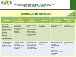 DIRECCIONAMIENTO ESTRATÉGICO

                             Política                 Líneas                                     Acciones             ¿Con quién se
    Objetivos                                                               Programas
                          Institucional            Estratégicas                                 Inmediatas               hace?

Promover el             La Institución           Formación docente       Formación           Inicio de jornadas de   Comunidad
desarrollo de           fortalecerá la           en TIC                  permanente          formación               educativa en general
competencias para       utilización de las TIC
el uso de Medios y      en todos los             Gestión de medios
TIC en la comunidad     procesos                 para mejorar los
educativa               académicos.              procesos educativos
(Directivos,                                     y comunicativos de
Docentes,                                        la institución.
Administrativos,
Estudiantes, Padres
de Familia)
Promover acciones       Utilizar de manera       Desarrollo de web,      Sostenimiento del   Revisar capacidad de    Administrador del
para que las TIC        adecuada la              hosting y dominios      sitio Web.          hosting y               sitio.
formen parte de la      infraestructura web      actualizados y con                          periodicidad de
cultura institucional   existente en la          amplitud para los                           pagos.
                        institución.             servicios requeridos.
                                                                                             Incluir en el
                                                                                             presupuesto anual el
                                                                                             rubro para el
                                                                                             dominio
 