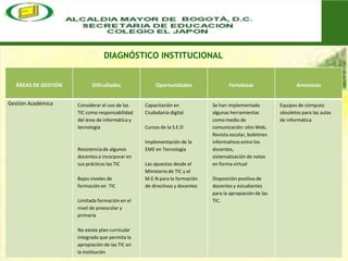 DIAGNÓSTICO INSTITUCIONAL


   ÁREAS DE GESTIÓN         Dificultades              Oportunidades                 Fortalezas                   Amenazas


Gestión Académica     Considerar el uso de las    Capacitación en            Se han implementado          Equipos de cómputo
                      TIC como responsabilidad    Ciudadanía digital         algunas herramientas         obsoletos para las aulas
                      del área de informática y                              como medio de                de informática
                      tecnología                  Cursos de la S.E.D         comunicación: sitio Web,
                                                                             Revista escolar, boletines
                                                  Implementación de la       informativos entre los
                      Resistencia de algunos      EME en Tecnología          docentes,
                      docentes a incorporar en                               sistematización de notas
                      sus prácticas las TIC       Las apuestas desde el      en forma virtual
                                                  Ministerio de TIC y el
                      Bajos niveles de            M.E.N para la formación    Disposición positiva de
                      formación en TIC            de directivos y docentes   docentes y estudiantes
                                                                             para la apropiación de las
                      Limitada formación en el                               TIC.
                      nivel de preescolar y
                      primaria

                      No existe plan curricular
                      integrado que permita la
                      apropiación de las TIC en
                      la Institución
 
