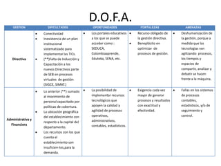 D.O.F.A.
    GESTION          DIFICULTADES              OPORTUNIDADES                FORTALEZAS              AMENAZAS

                   Conectividad                Los portales educativos    Recurso obligado de     Deshumanización de
                   Inexistencia de un plan     a los que se puede         la gestión directiva.   la gestión, porque a
                   institucional               acceder como :             Beneplácito en          medida que las
                   sistematizado para          SEDUCA,                    optimizar de            tecnologias van
                   implementar las TICs.       Colombiaaprende,           procesos de gestión.    agilizando procesos,
   Directiva       (**)Falta de Inducción y    Eduteka, SENA, etc.                                los tiempos y
                   Capacitación a los                                                             espacios de
                   nuevos Directivos parte                                                        compartir, analizar y
                   de SEB en procesos                                                             debatir se hacen
                   virtuales de gestión                                                           frente a la máquina.
                   (SIGCE, SIMAT.)
                   Lo anterior (**) sumado     La posibilidad de          Exigencia cada vez      Fallas en los sistemas
                   al movimiento de            implementar recursos       mayor de generar        de procesos
                   personal capacitado por     tecnológicos que           procesos y resultados   contables,
                   políticas de cobertura.     apoyen la calidad y        con exactitud y         estadisticos, y/o de
                   La ubicación geográfica     agilidad de procesos       efectividad.            seguimiento y
                   del establecimiento con     operativos,                                        control.
Administrativa y                               administrativos,
                   respecto a la capital del
  Financiera                                   contables, estadísticos.
                   departamento.
                   Los recursos con los que
                   cuenta el
                   establecimiento son
                   insuficien-tes,para la
                   demanda.
 