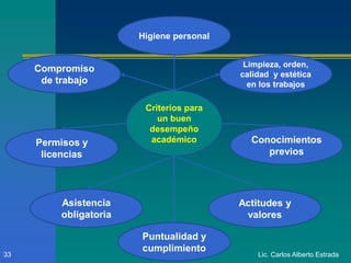 Lic. Carlos Alberto Estrada33
Criterios para
un buen
desempeño
académico
Higiene personal
Compromiso
de trabajo
Conocimientos
previos
Permisos y
licencias
Actitudes y
valores
Asistencia
obligatoria
Puntualidad y
cumplimiento
Limpieza, orden,
calidad y estética
en los trabajos
 
