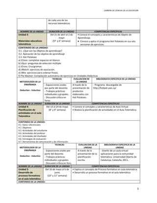 CARRERA DE CIENCIAS DE LA EDUCACION
de cada uno de los
recursos telemáticos.
NOMBRE DE LA UNIDAD DURACION DE LA UNIDAD COMPETENCIAS ESPECÍFICAS
Unidad 3:
Materiales educativos
telemáticos
Del 21 de abril al 2 de
mayo
(5º y 6° semana)
• Conoce el concepto y características de Objeto de
Aprendizaje.
• Conoce y aplica el programa Hot Potatoes en sus seis
versiones de ejercicios.
CONTENIDO DE LA UNIDAD:
3.1. ¿Qué son los Objetos de aprendizaje?
3.2. Aplicación de los objetos de aprendizaje
3.3. Hot Potatoes
a) JCloze: completar espacios en blanco.
b) JQuiz: preguntas de selección múltiple.
c) JCross: Crucigramas.
d) JMatch: ejercicios de asociación.
e) JMix: ejercicios para ordenar frases.
f) The Masher: Compilación automática de ejercicios en Unidades Didácticas
METODOLOGÍA DE LA
ENSEÑANZA
Deductivo - Inductivo
TECNICAS EVALUACION DE
LA UNIDAD
BIBLIOGRAFIA ESPECIFICA DE LA UNIDAD
- Exposiciones orales
por parte del docente.
- Trabajos prácticos
individuales y grupales.
- Discusión crítica en
foros.
A través de la
presentación de
productos
elaborados con
Hot Potatoes.
- Programa descargable de
http://hotpot.uvic.ca/
NOMBRE DE LA UNIDAD DURACION DE LA UNIDAD COMPETENCIAS ESPECÍFICAS
Unidad 4:
Planificación de
actividades en el aula
Telemática
Del 12 al 24 de mayo
(8° y 9° semana)
• Conoce el concepto y características de Aula Virtual.
• Realiza la planificación de actividades en el Aula Telemática.
CONTENIDO DE LA UNIDAD:
4.1. Datos referenciales
4.2. Objetivos
4.3. Actividades del estudiante
4.4. Actividades del profesor
4.5. Actividades del diseñador
4.6. Estrategias de evaluación
4.7. Herramientas de comunicación y de información
METODOLOGÍA DE LA
ENSEÑANZA
Deductivo - Inductivo
TECNICAS EVALUACION DE LA
UNIDAD
BIBLIOGRAFIA ESPECIFICA DE LA
UNIDAD
- Exposiciones orales por
parte del docente.
- Trabajos prácticos
individuales y grupales.
- Discusión crítica en foro.
A través de la
presentación de la
planificación
escrita.
- Diseño de un aula virtual:
aplicaciones para la comunidad
telemática. Universidad Oberta de
Catalunya, Cataluña, 2011..
NOMBRE DE LA UNIDAD DURACION DE LA UNIDAD COMPETENCIAS ESPECÍFICAS
Unidad 5:
Desarrollo de
procesos formativos
en el aula telemática
Del 26 de mayo al 6 de
junio
(10° y 11° semana)
• Explica el concepto de Proceso formativo en aula telemática.
• Desarrolla un proceso formativo en el aula telemática.
CONTENIDO DE LA UNIDAD:
3
 
