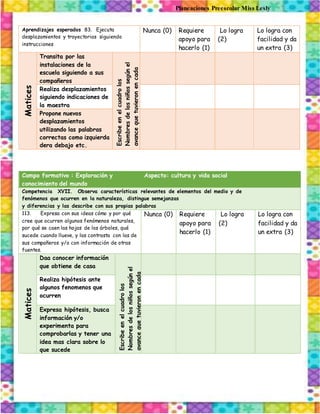 Planeaciones Preescolar Miss Lesly
Aprendizajes esperados 83. Ejecuta
desplazamientos y trayectorias siguiendo
instrucciones
Nunca (0) Requiere
apoyo para
hacerlo (1)
Lo logra
(2)
Lo logra con
facilidad y da
un extra (3)
Matices
Transita por las
instalaciones de la
escuela siguiendo a sus
compañeros
Escribeenelcuadrolos
Nombresdelosniñossegúnel
avancequetuvieronencada
matiz
Realiza desplazamientos
siguiendo indicaciones de
la maestra
Propone nuevos
desplazamientos
utilizando las palabras
correctas como izquierda
dera debajo etc.
Campo formativo : Exploración y
conocimiento del mundo
Aspecto: cultura y vida social
Competencia XVII. Observa características relevantes de elementos del medio y de
fenómenos que ocurren en la naturaleza, distingue semejanzas
y diferencias y las describe con sus propias palabras
113. Expresa con sus ideas cómo y por qué
cree que ocurren algunos fenómenos naturales,
por qué se caen las hojas de los árboles, qué
sucede cuando llueve, y las contrasta con las de
sus compañeros y/o con información de otras
fuentes.
Nunca (0) Requiere
apoyo para
hacerlo (1)
Lo logra
(2)
Lo logra con
facilidad y da
un extra (3)
Matices
Daa conocer información
que obtiene de casa
Escribeenelcuadrolos
Nombresdelosniñossegúnel
avancequetuvieronencada
matiz
Realiza hipótesis ante
algunos fenomenos que
ocurren
Expresa hipótesis, busca
información y/o
experimenta para
comprobarlas y tener una
idea mas clara sobre lo
que sucede
 