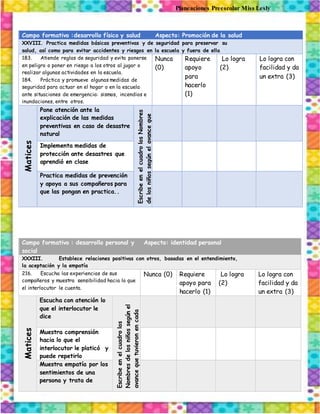 Planeaciones Preescolar Miss Lesly
Campo formativo :desarrollo físico y salud Aspecto: Promoción de la salud
XXVIII. Practica medidas básicas preventivas y de seguridad para preservar su
salud, así como para evitar accidentes y riesgos en la escuela y fuera de ella
183. Atiende reglas de seguridad y evita ponerse
en peligro o poner en riesgo a los otros al jugar o
realizar algunas actividades en la escuela.
184. Práctica y promueve algunas medidas de
seguridad para actuar en el hogar o en la escuela
ante situaciones de emergencia: sismos, incendios e
inundaciones, entre otros.
Nunca
(0)
Requiere
apoyo
para
hacerlo
(1)
Lo logra
(2)
Lo logra con
facilidad y da
un extra (3)
Matices
Pone atención ante la
explicación de las medidas
preventivas en caso de desastre
natural
EscribeenelcuadrolosNombres
delosniñossegúnelavanceque
tuvieronencadamatiz
Implementa medidas de
protección ante desastres que
aprendió en clase
Practica medidas de prevención
y apoya a sus compañeros para
que las pongan en practica..
Campo formativo : desarrollo personal y
social
Aspecto: identidad personal
XXXIII. Establece relaciones positivas con otros, basadas en el entendimiento,
la aceptación y la empatía
216. Escucha las experiencias de sus
compañeros y muestra sensibilidad hacia lo que
el interlocutor le cuenta.
Nunca (0) Requiere
apoyo para
hacerlo (1)
Lo logra
(2)
Lo logra con
facilidad y da
un extra (3)
Matices
Escucha con atención lo
que el interlocutor le
dice
Escribeenelcuadrolos
Nombresdelosniñossegúnel
avancequetuvieronencada
matiz
Muestra comprensión
hacia lo que el
interlocutor le platicó y
puede repetirlo
Muestra empatía por los
sentimientos de una
persona y trata de
 