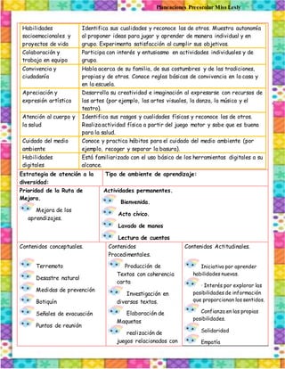 Planeaciones Preescolar Miss Lesly
Habilidades
socioemocionales y
proyectos de vida
Identifica sus cualidades y reconoce las de otros. Muestra autonomía
al proponer ideas para jugar y aprender de manera individual y en
grupo. Experimenta satisfacción al cumplir sus objetivos.
Colaboración y
trabajo en equipo
Participa con interés y entusiasmo en actividades individuales y de
grupo.
Convivencia y
ciudadanía
Habla acerca de su familia, de sus costumbres y de las tradiciones,
propias y de otros. Conoce reglas básicas de convivencia en la casa y
en la escuela.
Apreciación y
expresión artística
Desarrolla su creatividad e imaginación al expresarse con recursos de
las artes (por ejemplo, las artes visuales, la danza, la música y el
teatro).
Atención al cuerpo y
la salud
Identifica sus rasgos y cualidades físicas y reconoce las de otros.
Realiza actividad física a partir del juego motor y sabe que es buena
para la salud.
Cuidado del medio
ambiente
Conoce y practica hábitos para el cuidado del medio ambiente (por
ejemplo, recoger y separar la basura).
Habilidades
digitales
Está familiarizado con el uso básico de los herramientas digitales a su
alcance.
Estrategia de atención a la
diversidad:
Tipo de ambiente de aprendizaje:
Prioridad de la Ruta de
Mejora.
Mejora de los
aprendizajes.
Actividades permanentes.
Bienvenida.
Acto cívico.
Lavado de manos
Lectura de cuentos
Contenidos conceptuales.
Terremoto
Desastre natural
Medidas de prevención
Botiquín
Señales de evacuación
Puntos de reunión
Contenidos
Procedimentales.
Producción de
Textos con coherencia
carta
Investigación en
diversos textos.
Elaboración de
Maquetas
realización de
juegos relacionados con
Contenidos Actitudinales.
Iniciativa por aprender
habilidades nuevas.
· Interés por explorar las
posibilidades de información
que proporcionan los sentidos.
Confianza en las propias
posibilidades.
Solidaridad
Empatía
 