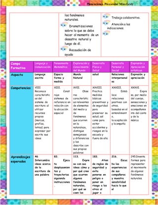 Planeaciones Preescolar Miss Lesly
los fenómenos
naturales.
Dramatizaciones
sobre lo que se debe
hacer al momento de un
desastre natural y
luego de él.
Recaudación de
ayuda
Trabajo colaborativo.
Atención a las
indicaciones.
Campo
Formativo
Lenguaje y
Comunicación
Pensamiento
Matemático
Exploración y
Conocimiento
del Mundo
Desarrollo
Físico y
Salud
Desarrollo
Personal y
Social
Expresión y
Apreciación
artísticas.
Aspecto Lenguaje
escrito
Espacio
forma y
medida
Mundo
Natural
salud Relaciones
interpersonal
es
Expresión y
apreciación
Competencias VIII
Reconoce
caracteristic
as del
sistema de
escritura al
utilizar
recursos
propios
(marcas,
grafías,
letras) para
expresar por
escrito sus
ideas
XIII.
Const
ruye
sistemas de
referencia en
relación con
la ubicación
espacial
XVII.
Obse
rva
característic
as relevantes
de elementos
del medio y
de
fenómenos
que ocurren
en la
naturaleza,
distingue
semejanzas
y diferencias
y las
describe con
sus propias
palabras
XXVIII.
Practica
medidas
básicas
preventivas y
de seguridad
para
preservar su
salud, así
como para
evitar
accidentes y
riesgos en la
escuela y
fuera de ella
XXXIII.
Estab
lece
relaciones
positivas con
otros,
basadas en el
entendimient
o,
la aceptación
y la empatía
XXXVI.
Expre
sa, por medio
del cuerpo,
sensaciones y
emociones en
acompañamie
nto del canto
y de la
música
Aprendizajes
esperados
46
Intercambia
ideas acerca
de la
escritura de
una palabra
83.
Ejecu
ta
desplazamien
tos y
trayectorias
siguiendo
instrucciones
.
113.
Expre
sa con sus
ideas cómo y
por qué cree
que ocurren
algunos
fenómenos
naturales,
por qué se
caen las
183.
Atien
de reglas de
seguridad y
evita
ponerse en
peligro o
poner en
riesgo a los
otros al
jugar o
216.
Escuc
ha las
experiencias
de sus
compañeros
y muestra
sensibilidad
hacia lo que
el
245.Inventa
formas para
representar
el movimiento
de algunos
fenómenos
naturales.
 