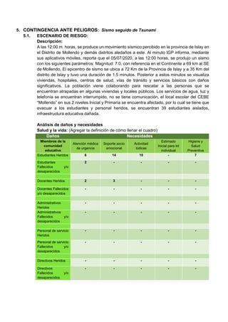 Plan de Gestión del Riesgo de Desastres 2020
5. CONTINGENCIA ANTE PELIGROS: Sismo seguido de Tsunami
5.1. ESCENARIO DE RIESGO:
Descripción:
A las 12:00 m. horas, se produce un movimiento sísmico percibido en la provincia de Islay en
el Distrito de Mollendo y demás distritos aledaños a este. Al minuto IGP informa, mediante
sus aplicativos móviles, reporta que el 05/07/2020, a las 12:00 horas, se produjo un sismo
con los siguientes parámetros: Magnitud: 7.0, con referencia en el Continente a 69 km al SE
de Mollendo, El epicentro de sismo se ubica a 72 Km de la Provincia de Islay y a 35 Km del
distrito de Islay y tuvo una duración de 1.5 minutos. Posterior a estos minutos se visualiza
viviendas, hospitales, centros de salud, vías de tránsito y servicios básicos con daños
significativos. La población viene colaborando para rescatar a las personas que se
encuentran atrapadas en algunas viviendas y locales públicos. Los servicios de agua, luz y
telefonía se encuentran interrumpido, no se tiene comunicación, el local escolar del CEBE
“Mollendo” en sus 2 niveles Inicial y Primaria se encuentra afectado, por lo cual se tiene que
evacuar a los estudiantes y personal heridos, se encuentran 39 estudiantes aislados,
infraestructura educativa dañada.
Análisis de daños y necesidades
Salud y la vida: (Agregar la definición de cómo llenar el cuadro)
Daños Necesidades
Miembros de la
comunidad
educativa
Atención médica
de urgencia
Soporte socio
emocional
Actividad
lúdicas
Estimado
Inicial para kit
individual
Higiene y
Salud
Preventiva
Estudiantes Heridos 6 14 10 - 7
Estudiantes
Fallecidos y/o
desaparecidos
2 - - - -
Docentes Heridos 2 3 - - -
Docentes Fallecidos
y/o desaparecidos
- - - - -
Administrativos
Heridos
- - - - -
Administrativos
Fallecidos y/o
desaparecidos
- - - - -
Personal de servicio
Heridos
- - - - -
Personal de servicio
Fallecidos y/o
desaparecidos
- - - - -
Directivos Heridos - - - - -
Directivos
Fallecidos y/o
desaparecidos
- - - - -
 