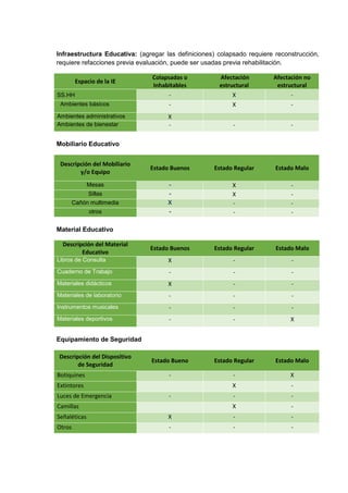Plan de Gestión del Riesgo de Desastres 2020
Infraestructura Educativa: (agregar las definiciones) colapsado requiere reconstrucción,
requiere refacciones previa evaluación, puede ser usadas previa rehabilitación.
Espacio de la IE
Colapsadas o
Inhabitables
Afectación
estructural
Afectación no
estructural
SS.HH - X -
Ambientes básicos - X -
Ambientes administrativos X
Ambientes de bienestar - - -
Mobiliario Educativo
Descripción del Mobiliario
y/o Equipo
Estado Buenos Estado Regular Estado Malo
Mesas - X -
Sillas - X -
Cañón multimedia X - -
otros - - -
Material Educativo
Descripción del Material
Educativo
Estado Buenos Estado Regular Estado Malo
Libros de Consulta X - -
Cuaderno de Trabajo - - -
Materiales didácticos X - -
Materiales de laboratorio - - -
Instrumentos musicales - - -
Materiales deportivos - - X
Equipamiento de Seguridad
Descripción del Dispositivo
de Seguridad
Estado Bueno Estado Regular Estado Malo
Botiquines - - X
Extintores X -
Luces de Emergencia - - -
Camillas X -
Señaléticas X - -
Otros - - -
 