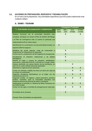 Plan de Gestión del Riesgo de Desastres 2020
5.2. ACCIONES DE PREPARACIÓN, RESPUESTA Y REHABILITACIÓN
En el marco de la preparación, hay actividades específicas que la IE puede implementar ante
cualquier peligro.
A. SISMO - TSUNAMI
1.- Actividades de preparación a implementar
Cronograma Trimestral
ENERO -
MARZO
ABRIL –
JUNIO
JULIO –
SETIEMB.
OCTUBRE
– DICIEMB.
Realizar reuniones con la comunidad educativa para
socializar, actualizar y/o revisar el Plan de Gestión del Riesgo
y el Plan de contingencia ante un evento en particular que
implementará la IE en estos casos.
X X
Identificación en coordinación con las autoridades locales, los
espacios alternos seguros.
X
Señalizar las zonas seguras, rutas de evacuación e
implementar los dispositivos de seguridad.
X
Conformación y preparación de las brigadas de emergencias. X
Actualización el directorio institucional y de aliados
estratégicos.
X
Diseñar el mapa o croquis de ubicación, señalización,
evacuación y seguridad de la IE y colocarlo en un lugar visible.
X
Colocar extintores con apoyo técnico de los bomberos, en
caso de no contar solicitar personal capacitado.
X
Garantizar la vigencia de los extintores. X X
Contar con bidones o baldes de arena y/o tierra (en caso de
no contar con extintores).
X X
Organizar simulacros participativos en el hogar con las
orientaciones de la I.E.
X X X
Organizar charlas en higiene y salud preventiva, primeros
auxilios, incendios, para la comunidad educativa con
asistencia técnica de personal de salud y bomberos.
X X X
Implementar y/o articular un Sistema de Alerta Temprana con
los COES locales
X X X
Contar con las cajas o mochilas de emergencia por cada aula. X X X
Encintados de la ventanas X
Precisar Otras Actividades de preparación.
 