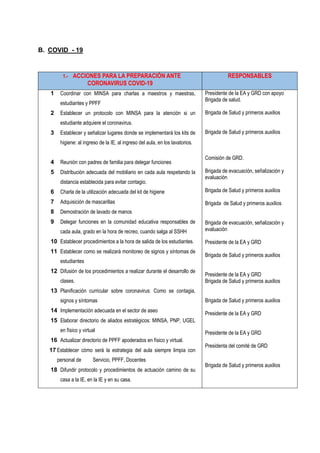 Plan de Gestión del Riesgo de Desastres 2020
B. COVID - 19
1.- ACCIONES PARA LA PREPARACIÓN ANTE
CORONAVIRUS COVID-19
RESPONSABLES
1 Coordinar con MINSA para charlas a maestros y maestras,
estudiantes y PPFF
2 Establecer un protocolo con MINSA para la atención si un
estudiante adquiere el coronavirus.
3 Establecer y señalizar lugares donde se implementará los kits de
higiene: al ingreso de la IE, al ingreso del aula, en los lavatorios.
4 Reunión con padres de familia para delegar funciones
5 Distribución adecuada del mobiliario en cada aula respetando la
distancia establecida para evitar contagio.
6 Charla de la utilización adecuada del kit de higiene
7 Adquisición de mascarillas
8 Demostración de lavado de manos
9 Delegar funciones en la comunidad educativa responsables de
cada aula, grado en la hora de recreo, cuando salga al SSHH
10 Establecer procedimientos a la hora de salida de los estudiantes.
11 Establecer como se realizará monitoreo de signos y síntomas de
estudiantes
12 Difusión de los procedimientos a realizar durante el desarrollo de
clases.
13 Planificación curricular sobre coronavirus: Como se contagia,
signos y síntomas
14 Implementación adecuada en el sector de aseo
15 Elaborar directorio de aliados estratégicos: MINSA, PNP, UGEL
en físico y virtual
16 Actualizar directorio de PPFF apoderados en físico y virtual.
17 Establecer cómo será la estrategia del aula siempre limpia con
personal de Servicio, PPFF, Docentes
18 Difundir protocolo y procedimientos de actuación camino de su
casa a la IE, en la IE y en su casa.
Presidente de la EA y GRD con apoyo
Brigada de salud.
Brigada de Salud y primeros auxilios
Brigada de Salud y primeros auxilios
Comisión de GRD.
Brigada de evacuación, señalización y
evaluación
Brigada de Salud y primeros auxilios
Brigada de Salud y primeros auxilios
Brigada de evacuación, señalización y
evaluación
Presidente de la EA y GRD
Brigada de Salud y primeros auxilios
Presidente de la EA y GRD
Brigada de Salud y primeros auxilios
Brigada de Salud y primeros auxilios
Presidente de la EA y GRD
Presidente de la EA y GRD
Presidenta del comité de GRD
Brigada de Salud y primeros auxilios
 