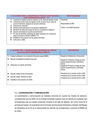 Plan de Gestión del Riesgo de Desastres 2020
2. ACCIONES PARA LA RESPUESTA PARA NO CONTAGIARSE
CON CORONAVIRUS COVID - 19
RESPONSABLES
1 Limpiarse los zapatos antes de ingresar a la IE, antes de ingresar al aula.
2 Lavarse las manos antes de ingresar a la IE, al aula al inicio, antes de
consumir alimentos, después de consumir alimentos.
3 Colocarse la mascarilla
4 Sentarse adecuadamente en los espacios establecidos.
5 Monitoreo de adecuado lavado de manos y respetando la distancia
6 Ejecutar actividades de soporte socioemocional
7 En caso de identificar sospechas de algún estudiante con coronavirus
seguir protocolo e informar a MINSA 113
8 Establecer comunicación con los padres de familia
9 Comunicar a UGEL
Presidente
Responsable de GRD
Toda la comunidad educativa
3.- ACCIONES PARA LA REHABILITACION (CONTINUIDAD DEL SERVICIO
EDUCATIVO) ANTE CORONAVIRUS COVID-19
RESPONSABLES
1 Evaluar la afectación en la Institución Educativa según MINSA
2 Ejecutar actividades de soporte emocional
3 Interacción con padres de Familia.
4 Ejecutar trabajo remoto de docentes.
5 Ejecutar trabajo “Aprendo en casa”
6 Establecer comunicación con UGEL
Brigada de Señalización y Evacuación
Brigada de Protección entrega de niños,
soporte socioemocional y actividades
lúdicas.
Brigada de Protección entrega de niños,
soporte socioemocional y actividades
lúdicas.
Presidente de la comisión de EA y GRD
Presidente de la comisión de EA y GRD
Presidente de la comisión de EA y GRD
5.3.- COORDINACIÓN Y COMUNICACIÓN
La coordinación y comunicación se realizara tomando en cuenta los niveles de atención,
considerando que la UGEL es la entidad inmediato superior para el reporte de cualquier tipo
emergencias que se puedan presentar durante la jornada de labores, así como fuera de la
jornada de trabajo. El presidente de la Comisión de Educación Ambiental y Gestión del Riesgo
de Desastres de la I.E es el responsable de reportar las emergencias o eventos al EMED de
la UGEL.
 