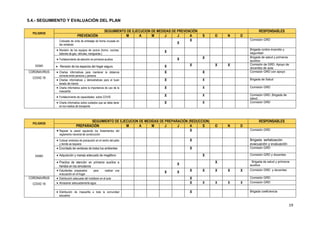 Plan de Gestión del Riesgo de Desastres 2020
19
5.4.- SEGUIMIENTO Y EVALUACIÒN DEL PLAN
PELIGROS
SEGUIMIENTO DE EJECUCION DE MEDIDAS DE PREVENCIÓN RESPONSABLES
PREVENCIÓN M A M J J A S O N D
SISMO
Colocado de cinta de embalaje de forma cruzada en
las ventanas X
X Comisión GRD
 Revisión de los equipos de cocina (horno, cocinas,
balones de gas, válvulas, mangueras.)
X
Brigada contra incendio y
seguridad
 Fortalecimiento de atención en primeros auxilios X X Brigada de salud y primeros
auxilios
 Revisión de los espacios del hogar seguro. X X X X Comisión de GRD. Apoyo de
docentes de aula
CORONAVIRUS
COVID 19
 Charlas informativas para mantener la distancia
correcta entre persona y persona
X X Comisión GRD con apoyo
 Charlas informativas y demostrativas para el buen
lavado de manos
X X Brigada de Salud
 Charla informativa sobre la importancia de uso de la
mascarilla
X X Comisión GRD
 Fortalecimiento de capacidades sobre COVID X X Comisión GRD ,Brigada de
salud,
 Charla informativa sobre cuidados que se debe tener
en los medios de transporte
X X Comisión GRD
PELIGROS
SEGUIMIENTO DE EJECUCION DE MEDIDAS DE PREPARACIÓN (REDUCCION) RESPONSABLES
PREPARACIÓN M A M J J A S O N D
SISMO
 Reparar la pared siguiendo los lineamientos del
reglamento nacional de construcción
X Comisión GRD
 Colocar símbolos de precaución en el centro del patio
y donde se requiera
X Brigada señalización
evacuación y evaluación
 Encintado de ventanas de todos los ambientes X Comisión GRD
 Adquisición y manejo adecuado de megáfono X Comisión GRD y docentes
 Practica de atención en primeros auxilios a
heridos en los simulacros
X X Brigada de salud y primeros
auxilios
 Estudiantes preparados para realizar una
evacuación en el hogar.
X X X X X X X Comisión GRD y docentes
CORONAVIRUS
COVID 19
 Distribución adecuada del mobiliario en el aula X Comisión GRD
 Almacenar adecuadamente agua. X X X X X Comisión GRD
 Distribución de mascarilla a toda la comunidad
educativa
X Brigada coeficiencia
 